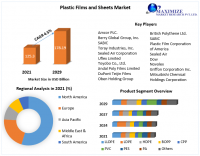 Plastic Films and Sheets Market is expected to boom in the future by growing at a CAGR 4.5%.