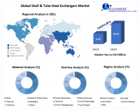 Shell and Tube Heat Exchanger Market Worth USD 10.43 Bn by 2029 Market Analysis, Material Estimates, End-Use Estimates, Region, Manufacturers, and Competitive Insights