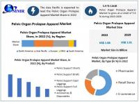 Pelvic Organ Prolapse Apparel Market to reach USD 1.61 Billion by 2029 at a growth rate of 5.9 percent over the forecast period