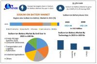 Easy accessibility and abundant availability of sodium to boost Sodium Ion Battery Market growth as per Maximize Market Research