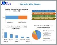 Computer Vision Market Growth Driven by Rising Demand for Automation, AI, and Advanced Hardware as per Maximize Market Research