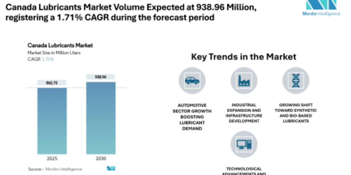 Canada Lubricants Market Size to rise at 1.71% CAGR, Steady Growth Ahead | Says Mordor Intelligence