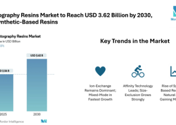 Chromatography Resins Market to Reach USD 3.62 Billion by 2030 – Driven by Synthetic Resin Demand, Ion-Exchange Leadership, and North American Dominance
