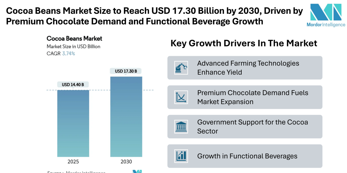 Cocoa Beans Market Size to Reach USD 17.30 Billion by 2030, Driven by Premium Chocolate Demand and Functional Beverage Growth