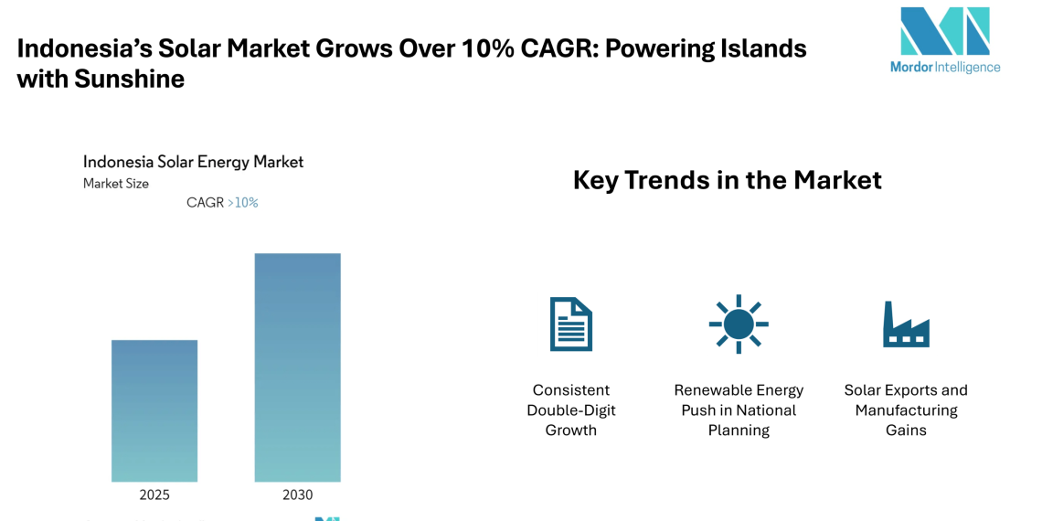 Indonesia Solar Energy Market valued at 532.4 GWh in 2024, growing at over 10% CAGR through 2030