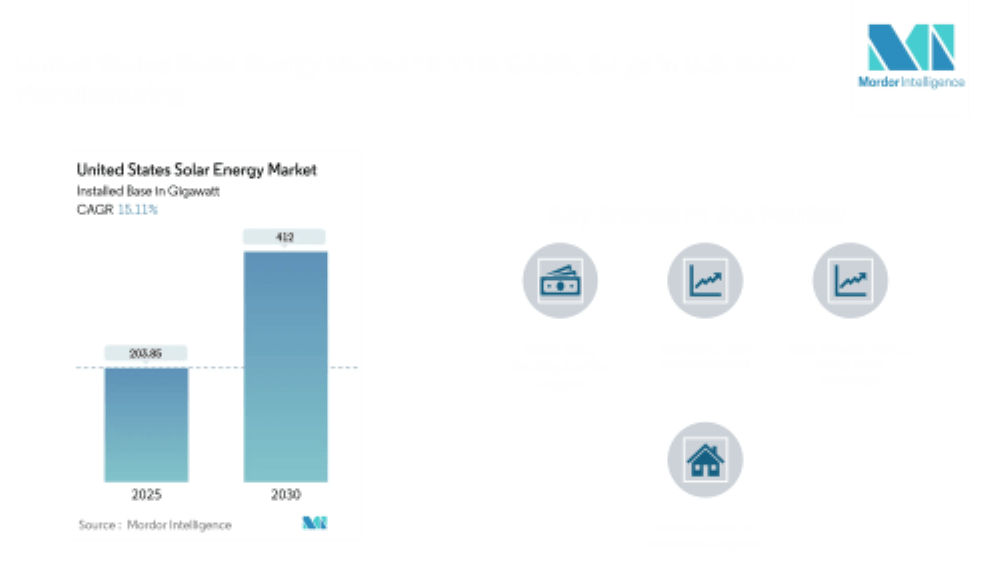United States Solar Energy Market Size to Reach 412 GW by 2030 at a 15.11% CAGR; Residential Solar Growth Outpaces Utility-Scale Shift