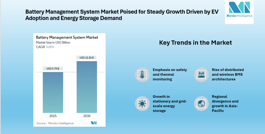 Battery Management System Market to Reach USD 12.36 Billion by 2030, Driven by Transportation and Stationary Growth | Mordor Intelligence