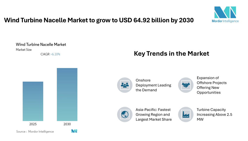 Wind Turbine Nacelle Market to Grow at 6.10% CAGR, Asia-Pacific Emerges as Largest and Fastest-Growing Region