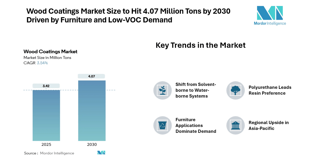 Global Wood Coatings Market to Reach 4.07 Million Tons by 2030 on Steady Demand and Low-VOC Shift, Says Mordor Intelligence