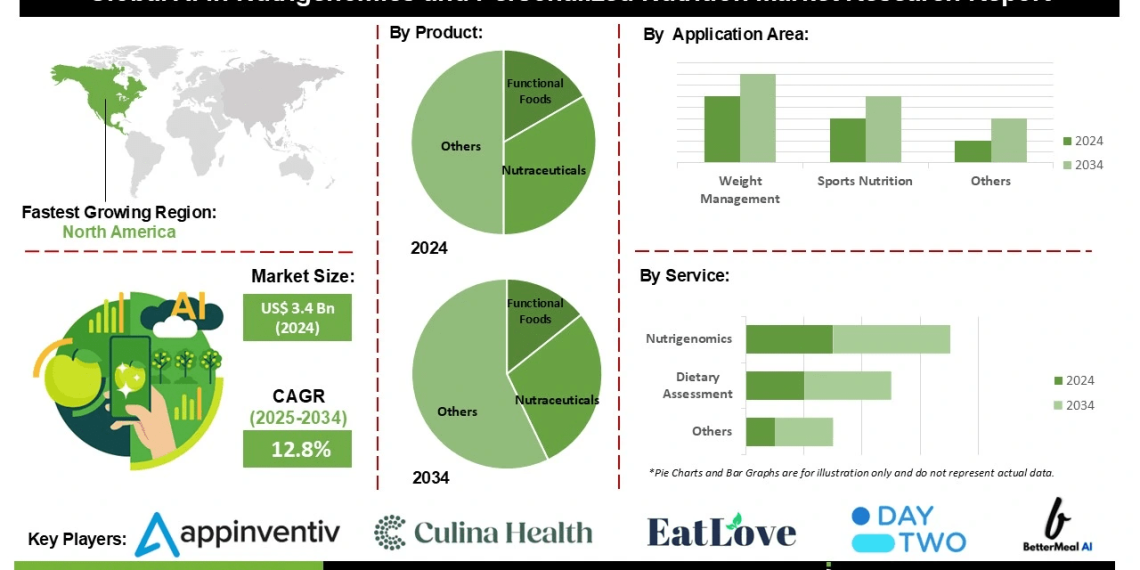 AI in Nutrigenomics and Personalized Nutrition Market Opportunities in Dietary Supplements Functional Foods and Nutraceuticals