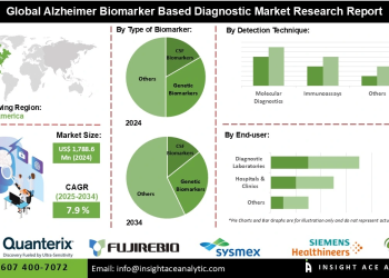 Alzheimer Biomarker Based Diagnostic Market Forecast Emphasizing Rising Incidence of Neurodegenerative Diseases