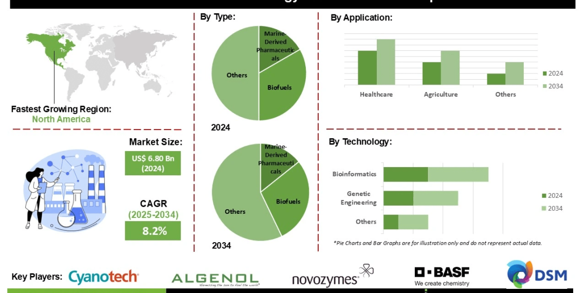 Blue Biotechnology Market Opportunities Rising with Increased Focus on Environmental Management Solutions
