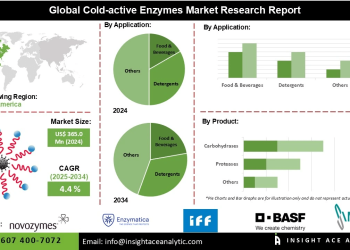 Cold-active Enzymes Market Analysis Driving Sustainability in Food and Detergent Industries