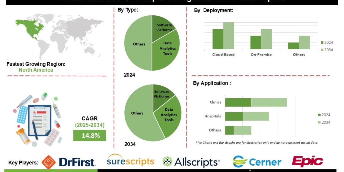 Real-Time Prescription Drug Market Drivers Focused on Optimized Prescribing Medication Adherence and Patient Safety
