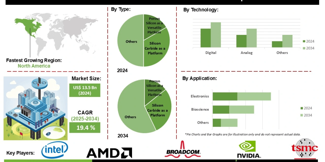 Silicon-as-a-Platform Market Technological Advancements Boost AI Edge Processing and IoT Integration