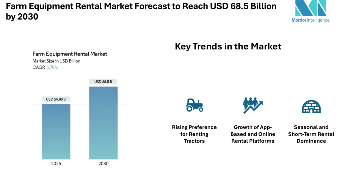 Farm Equipment Rental Market Forecast to Reach USD 68.5 Billion by 2030, Driven by Tractor Demand, Digital Platforms, and Small Farm Mechanization – Mordor Intelligence