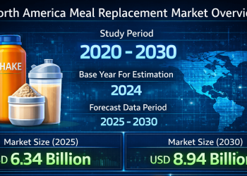 North America Meal Replacement Market Size to Reach USD 8.94 Billion by 2030, Driven by Convenience Nutrition, Protein-Focused Diets, and Online Retail Growth