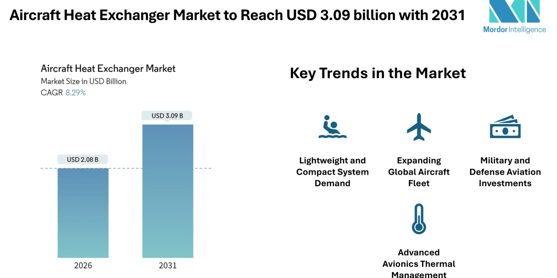 Aircraft Heat Exchanger Market to Reach USD 3.09 billion with 2031, Driven by Rising Aircraft Deliveries and Thermal Management Needs – Mordor Intelligence