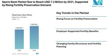 Sperm Bank Market Size to Reach USD 7.2 Billion by 2031, Supported by Rising Fertility Preservation Demand