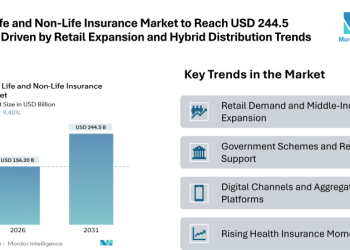 India Life and Non-Life Insurance Market to Reach USD 244.5 Billion, Driven by Retail Expansion, Health Uptake, and Hybrid Distribution Trends