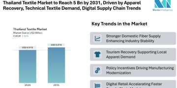 Thailand Textile Market Set to Reach 5.37 Bn by 2031, Driven by Apparel Recovery, Technical Textile Demand, and Digital Supply Chain Trends