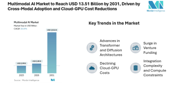 Multimodal AI Market to Reach USD 13.51 Billion by 2031, Driven by Cross-Modal Adoption and Cloud-GPU Cost Reductions