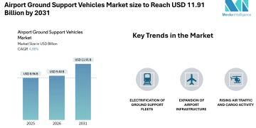 Airport Ground Support Vehicles Market size to Reach USD 11.91 Billion by 2031 Electrification, Leasing Models, and Cargo Expansion Shape Market Growth- Mordor Intelligence