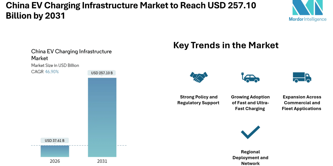 China EV Charging Infrastructure Market to Reach USD 257.10 Billion by 2031