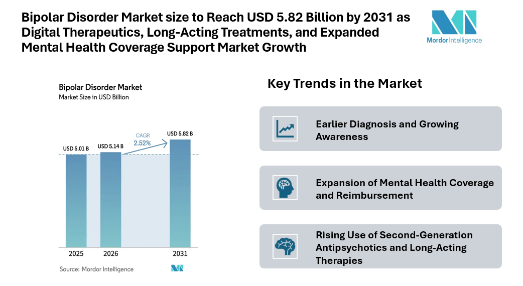Bipolar Disorder Market size to Reach USD 5.82 Billion by 2031 as Digital Therapeutics, Long-Acting Treatments, and Expanded Mental Health Coverage Support Market Growth