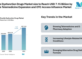 Erectile Dysfunction Drugs Market size to Reach USD 7.15 Billion by 2031 as Telemedicine Expansion and OTC Access Influence Market Trends