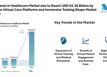 Metaverse in Healthcare Market size to Reach USD 62.36 Billion by 2031 as Virtual Care Platforms and Immersive Training Shape Market Trends