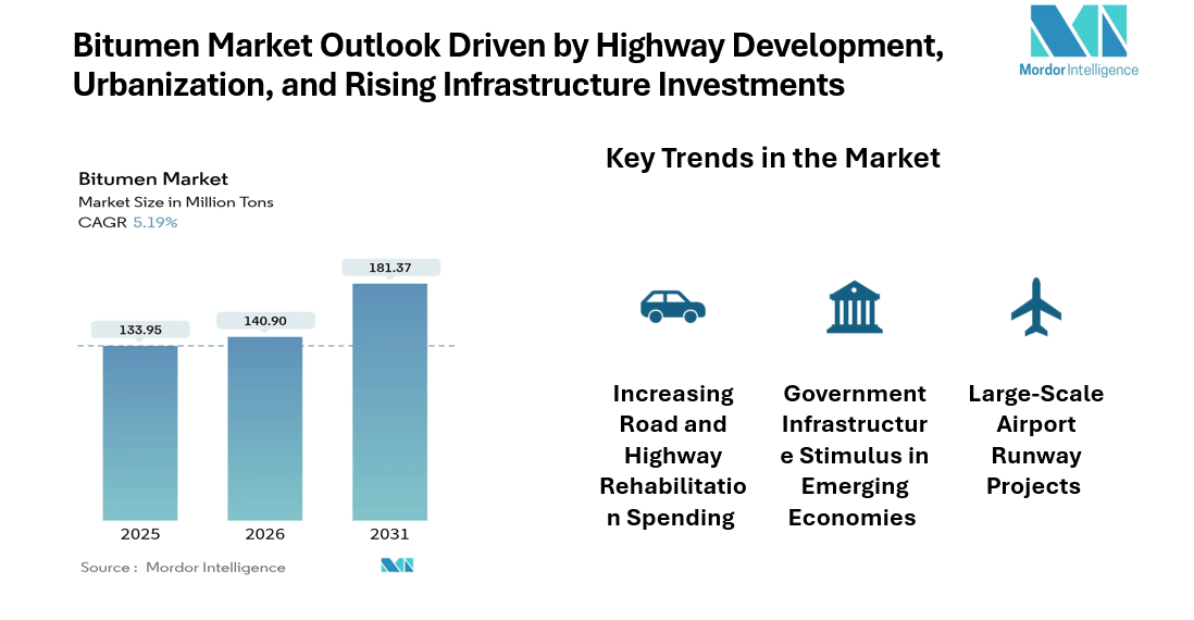 Bitumen Industry Global Market Size and Share | BP p.l.c, Shell plc, TotalEnergies