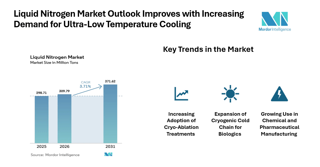 Liquid Nitrogen Market Growth Driven by Pharmaceuticals and Electronics Demand, 3.71% CAGR by 2031