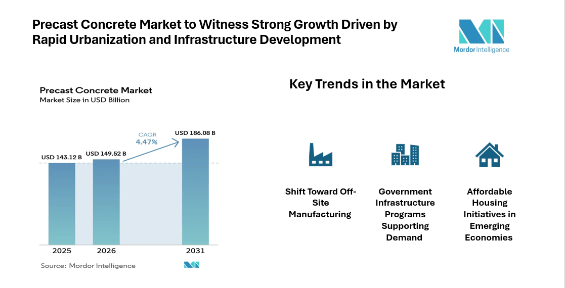Precast Concrete Market Size, Share & Trends Analysis, Global Industry Expand at 4.47% CAGR Through 2031