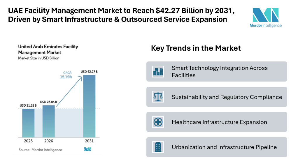 UAE Facility Management Market to Reach $42.27 Billion by 2031, Driven by Smart Infrastructure & Outsourced Service Expansion