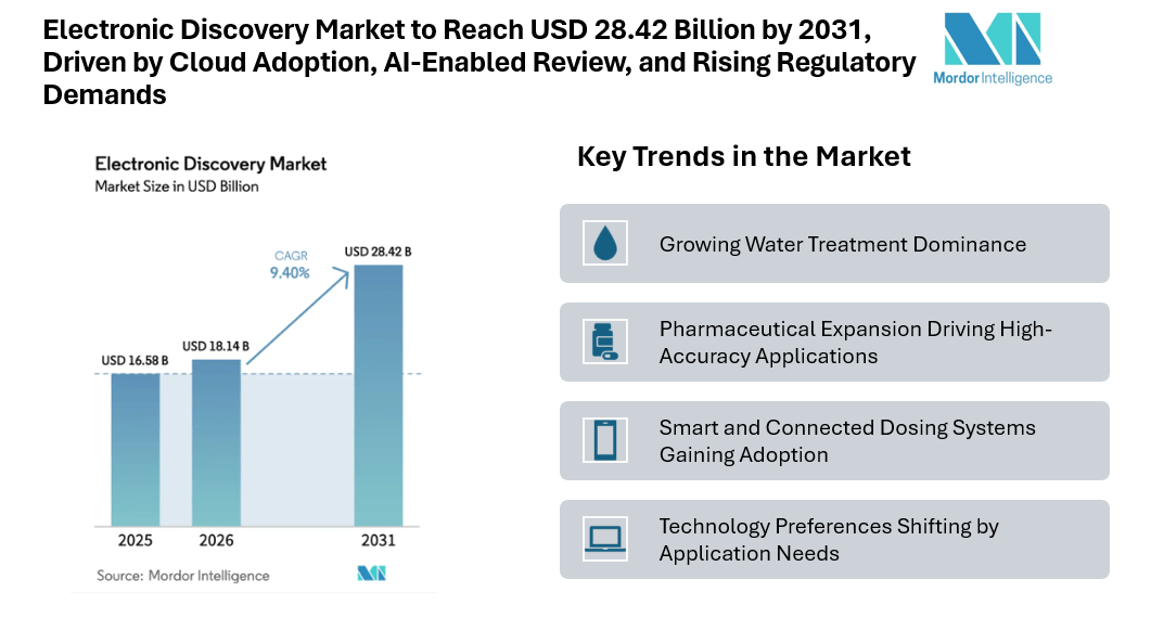 Electronic Discovery Market to Reach USD 28.42 Billion by 2031, Driven by Cloud Adoption, AI-Enabled Review, and Rising Regulatory Demands