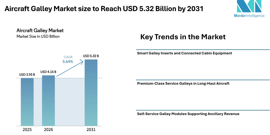 Aircraft Galley Market size to Reach USD 5.32 Billion by 2031- Mordor Intelligence
