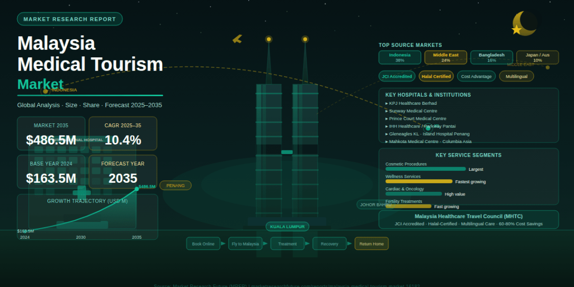 Malaysia Medical Tourism Market Set to Reach USD 486.5 Million by 2035