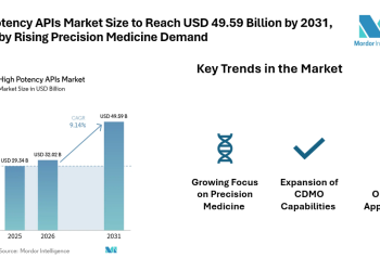 High Potency APIs Market Size to Reach USD 49.59 Billion by 2031, Driven by Rising Precision Medicine Demand