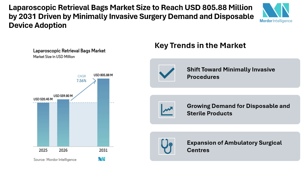 Laparoscopic Retrieval Bags Market Size to Reach USD 805.88 Million by 2031 Driven by Minimally Invasive Surgery Demand and Disposable Device Adoption