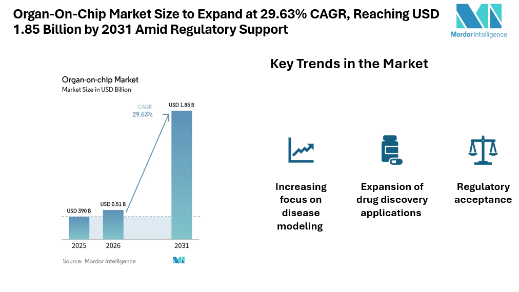 Organ-On-Chip Market Size to Expand at 29.63% CAGR, Reaching USD 1.85 Billion by 2031 Amid Regulatory Support