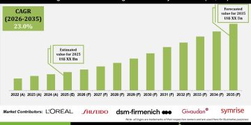 AI Integrated Sustainable and Regenerative Beauty Market Growth Trends and Forecast 2035