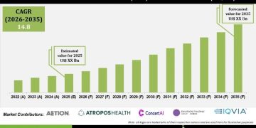 AI-Powered Real-Worl Evidence (RWE) Solutions Market Growth Drivers and Forecast 2035