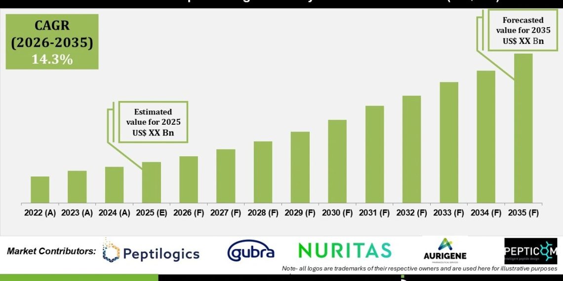 AI Assisted Peptide Drug Discovery Market Industry Outlook