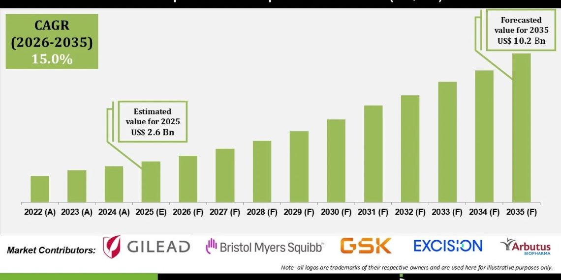 Hepatitis B Therapeutics Market Growth Driven by Government Initiatives and Awareness Programs