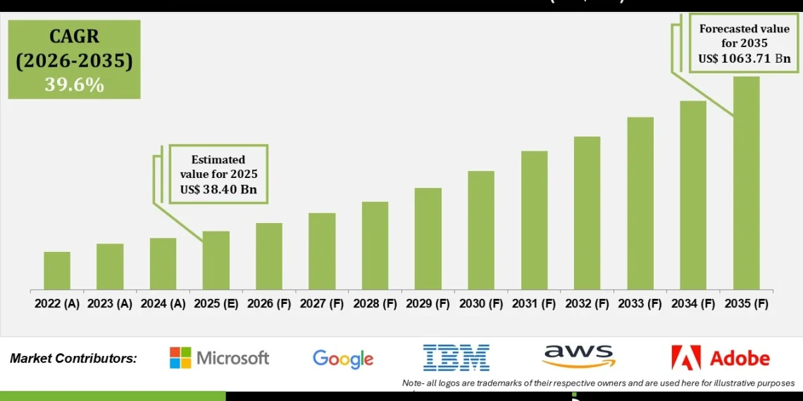 Human-AI Collaboration Market Industry Analysis and Outlook