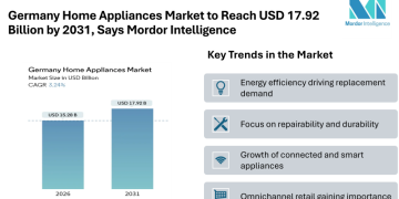 Germany Home Appliances Market to Reach USD 17.92 Billion by 2031, Says Mordor Intelligence
