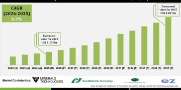 Precipitated Calcium Carbonate Market Growth Drivers and Challenges