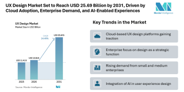 UX Design Market Set to Reach USD 25.69 Billion by 2031, Driven by Cloud Adoption, Enterprise Demand, and AI-Enabled Experiences