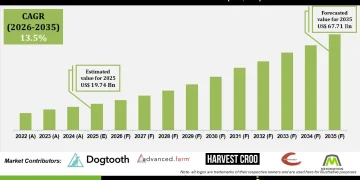 Smart Harvest Market Growth Driven by Precision Farming